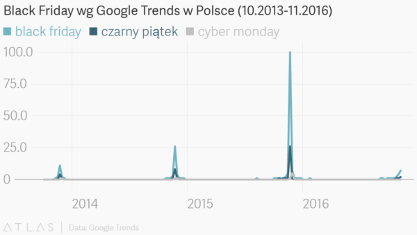 Hasła wyszukiwane w Google Polska w okresie październik 2013 – listopad 2016