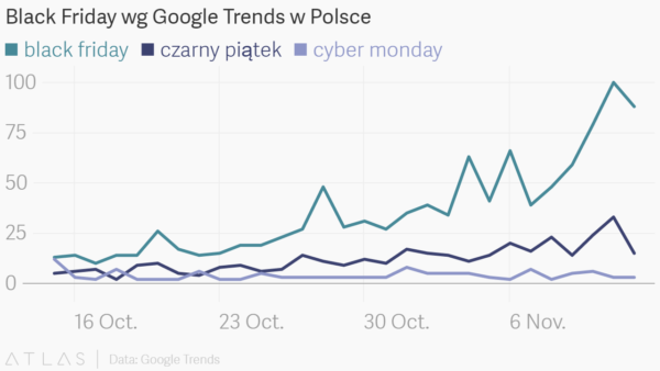 Popularność haseł w wyszukiwarce Google Polska w dniach 15.10-15.11.2016