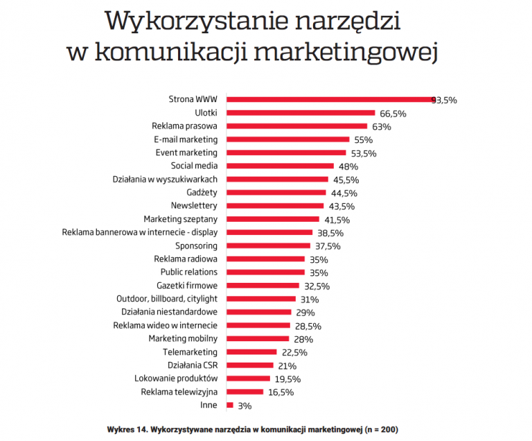 Narzędzia Komunikacji Marketingowej Najpopularniejsze Formy Marketinglink 3416